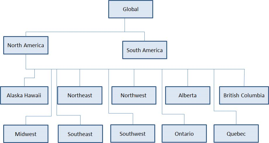 Pega Sales Automation territory structure
