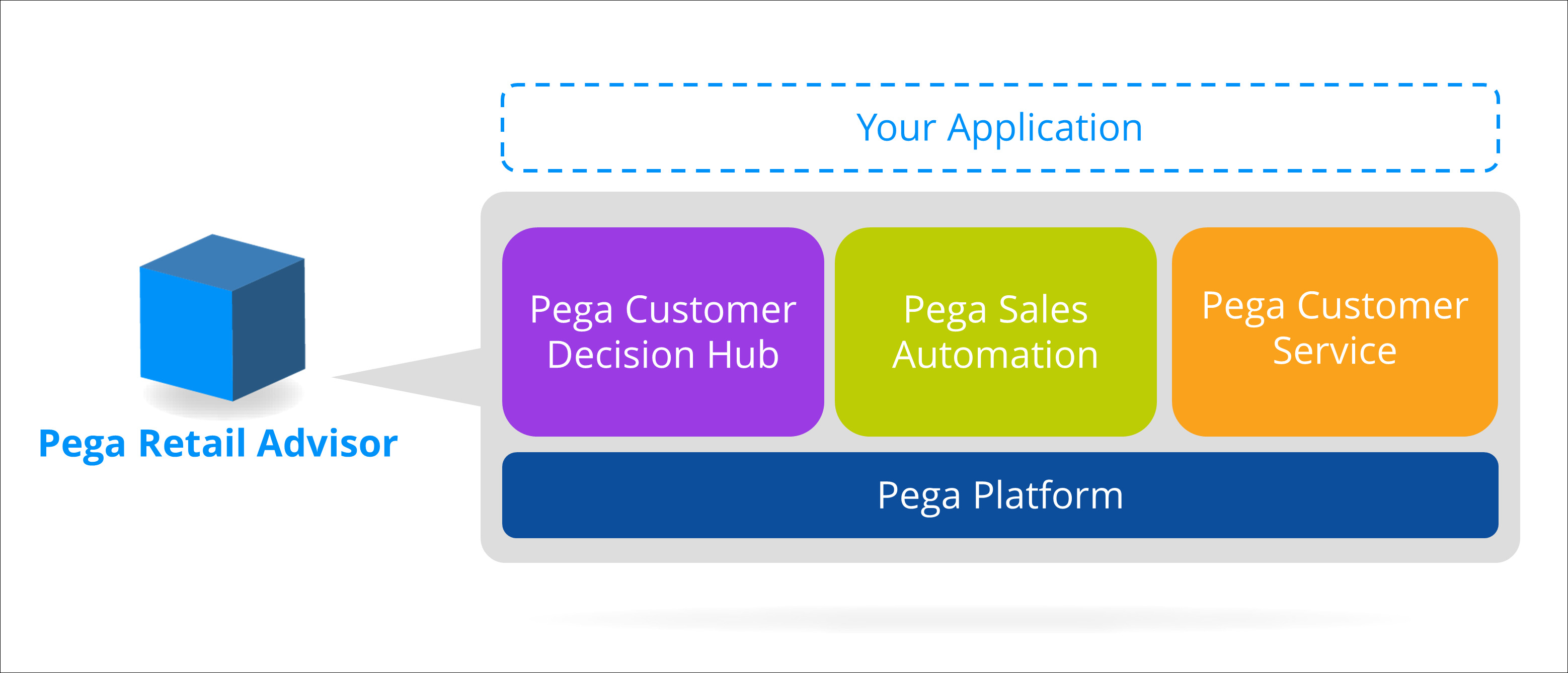 Top: your app. Middle: Customer Decision Hub, Sales Automation, and Customer Service.
          Bottom: Pega Platform.