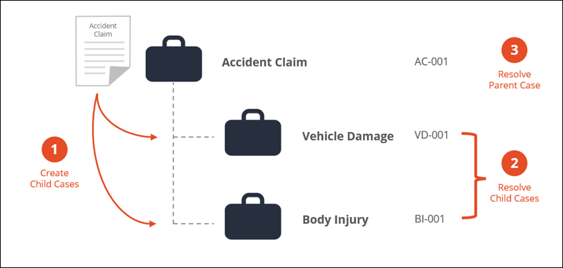 A hierarchy of Insurance claim case type and its child case
                            types.