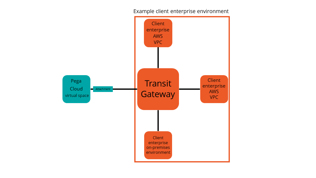 How a Pega Cloud virtual space fits into a Transit Gateway