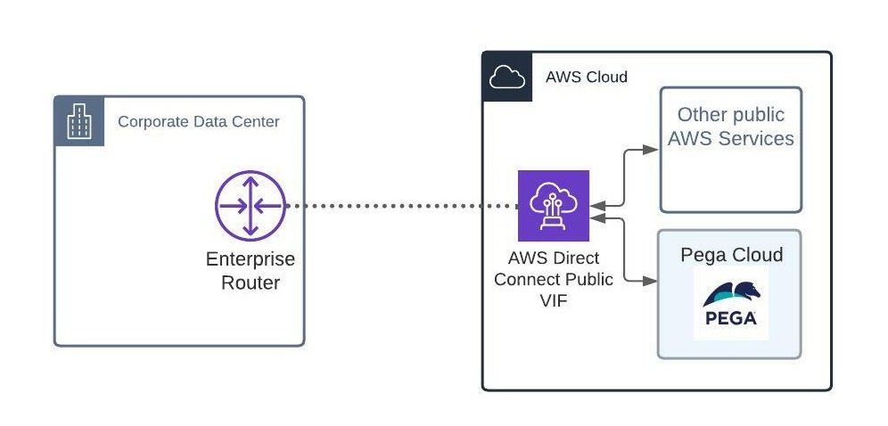 Use an AWS Direct Connect public VIF to connect Pega Cloud to your enterprise network and other AWS public services.