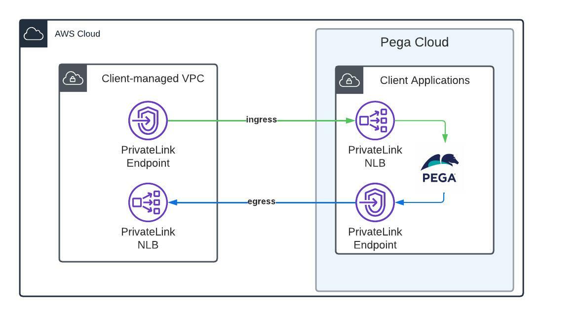 Use PrivateLink Endpoint Services to set up private connectivity between Pega Cloud and your enterprise networks.