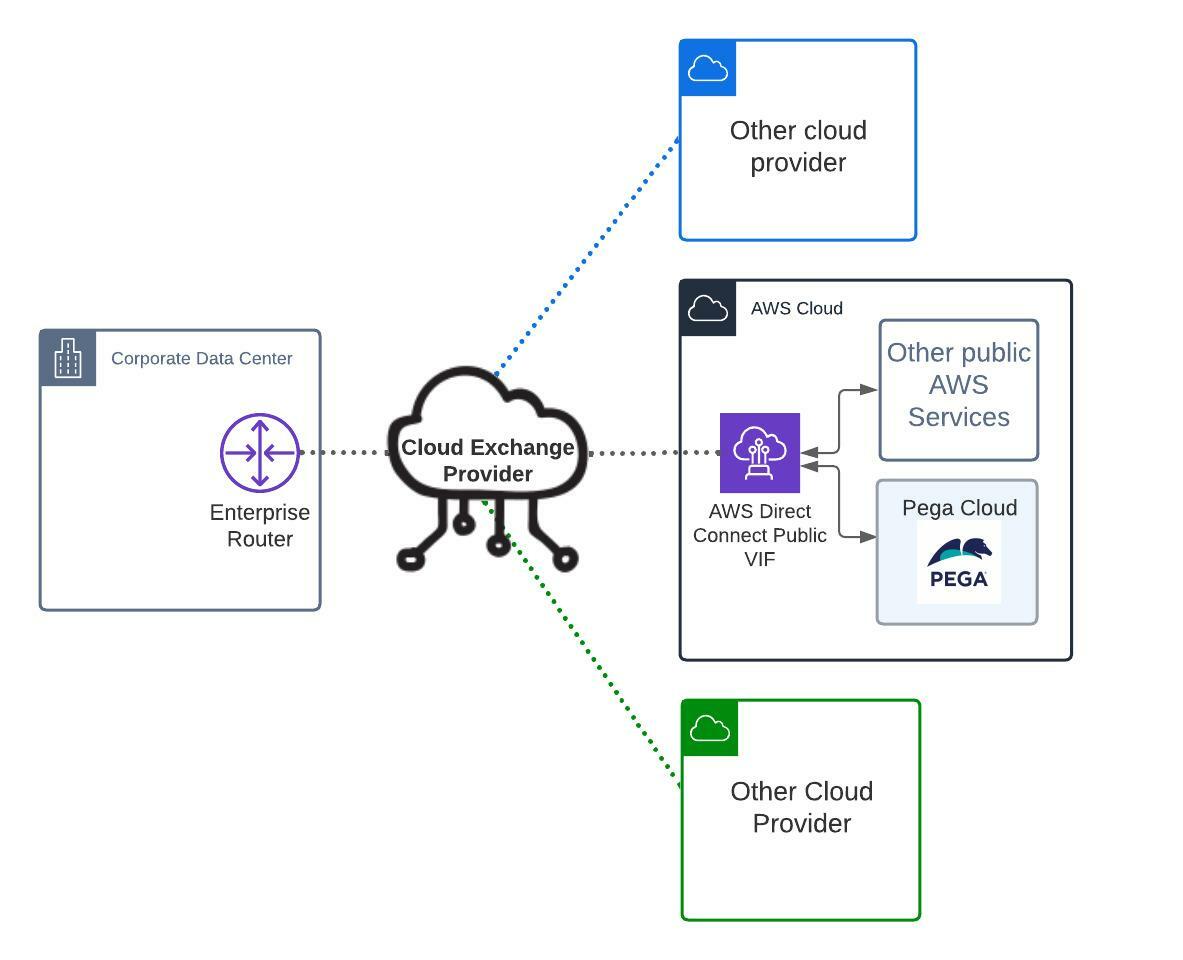 A Cloud Exchange provider can help you connect Pega Cloud to your enterprise and connected networks over a public network.
