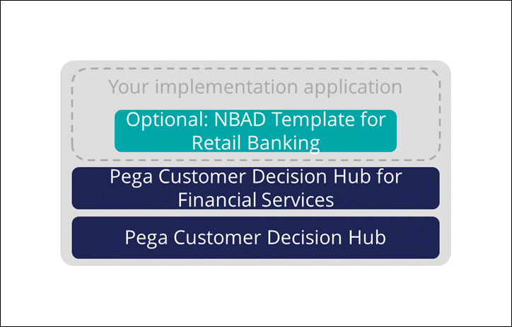 A block diagram showing pega customer decision hub at the bottom. Second layer is pega customer decision hub for financial services. top layer is your implementation application inside of which is an optional pega next best action designer template for retail banking.