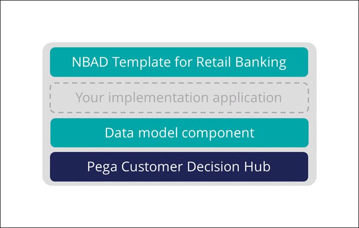A block diagram showing pega customer decision hub at the bottom. Second layer is data model component. Third layer is your implementation application. At the top is the pega next best action designer template for retail banking.