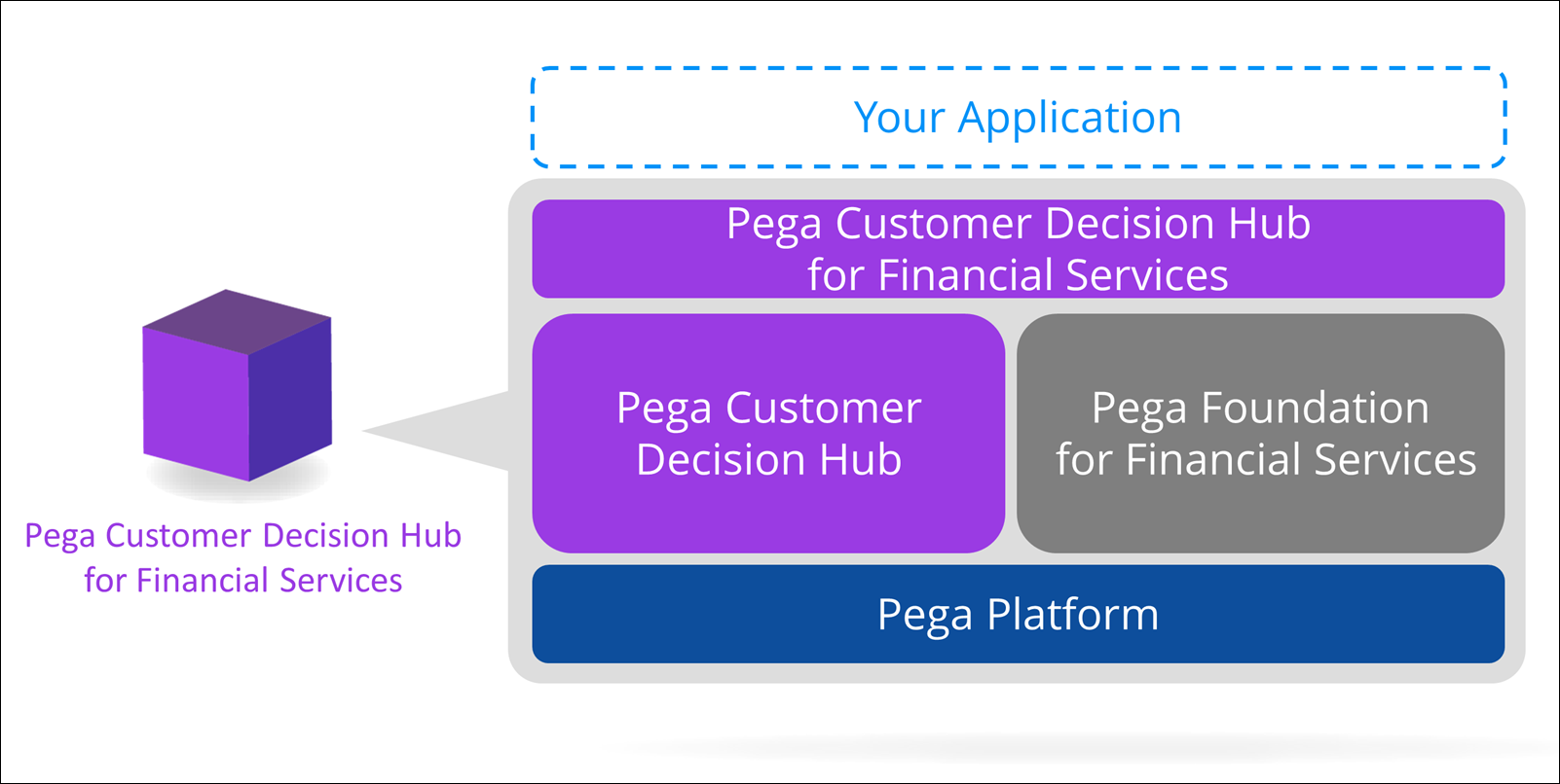 Bottom: Pega Platform. Second layer: CDH, Foundation for Financial Services. Above: CDH for Financial Services. Top: your app.