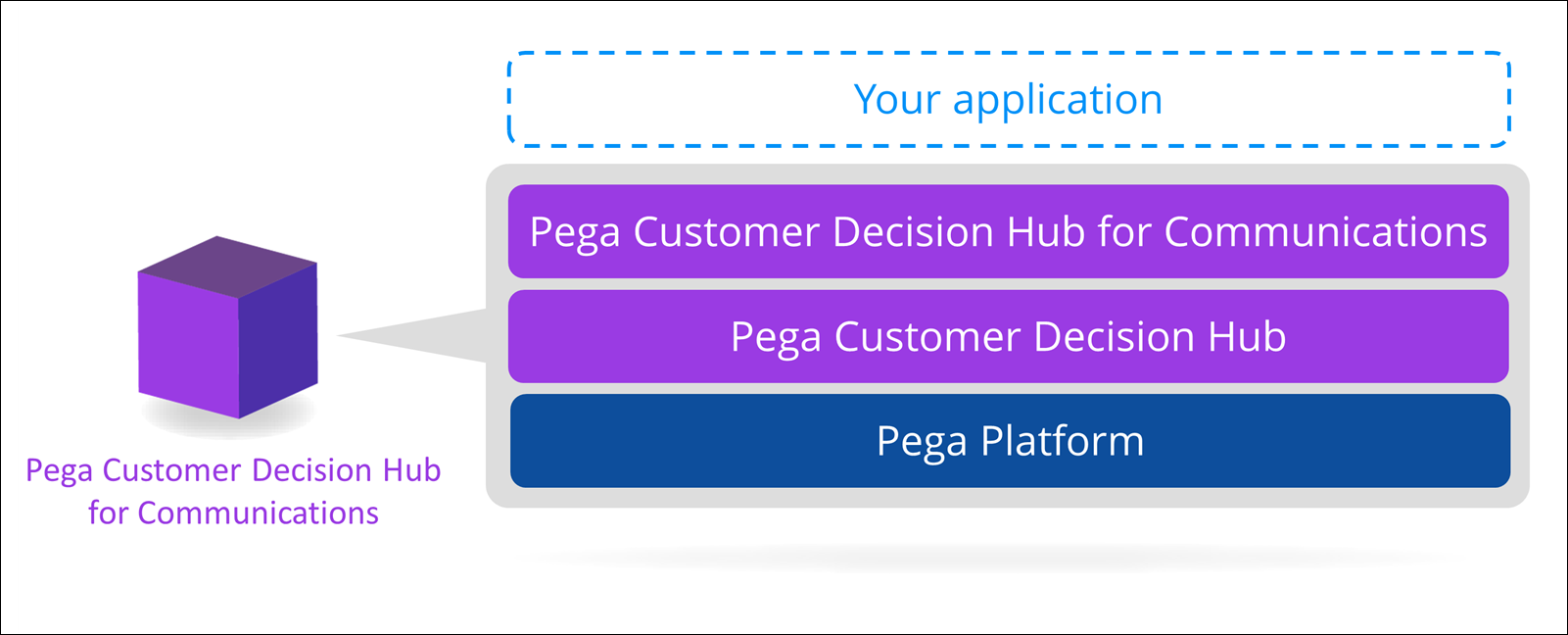 Bottom: Pega Platform. Second layer: CDH. Above: CDH for Communications. Top: your app.