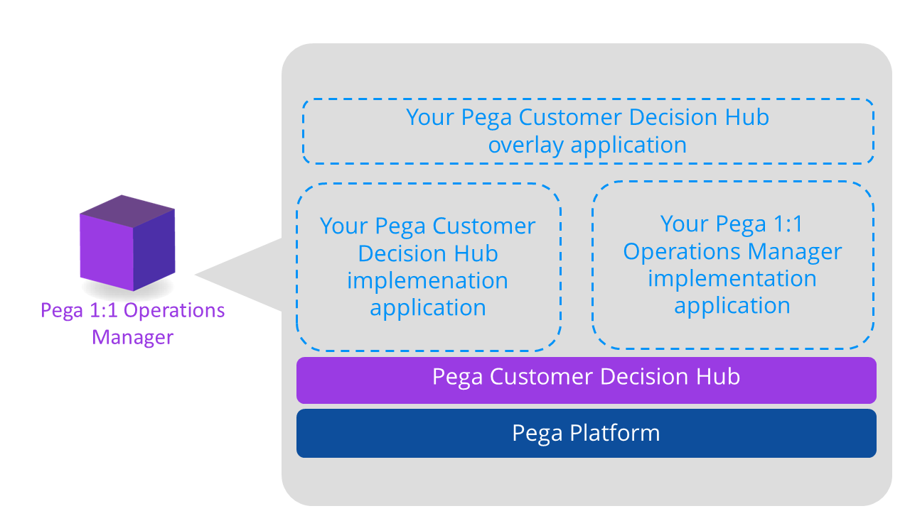 Layers from top to bottom: Revision Management, extended Pega Customer Decision Hub
            and Pega 1:1 Operations Manager, Pega Customer Decision Hub, Pega Platform