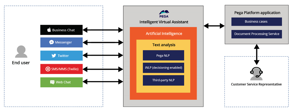 Pega Intelligent Virtual Assistant components