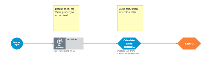 The CalculateBusinessValue strategy