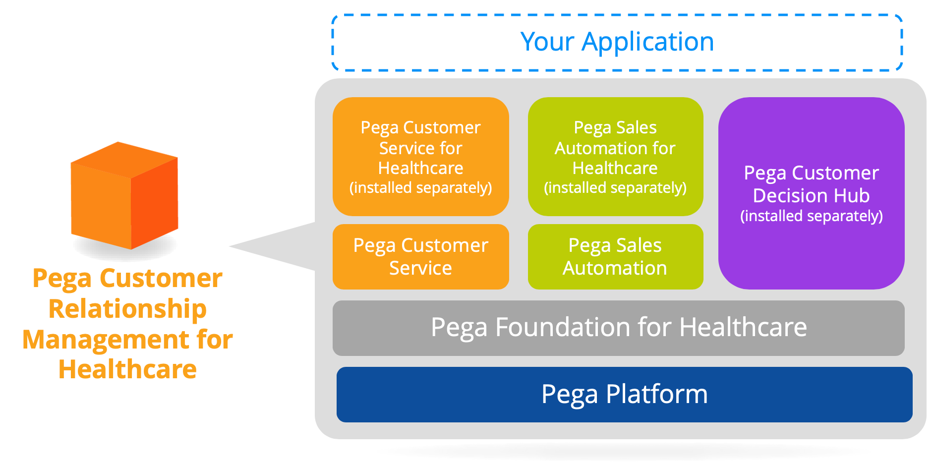 Pega Sales Automation for Healthcare application stack