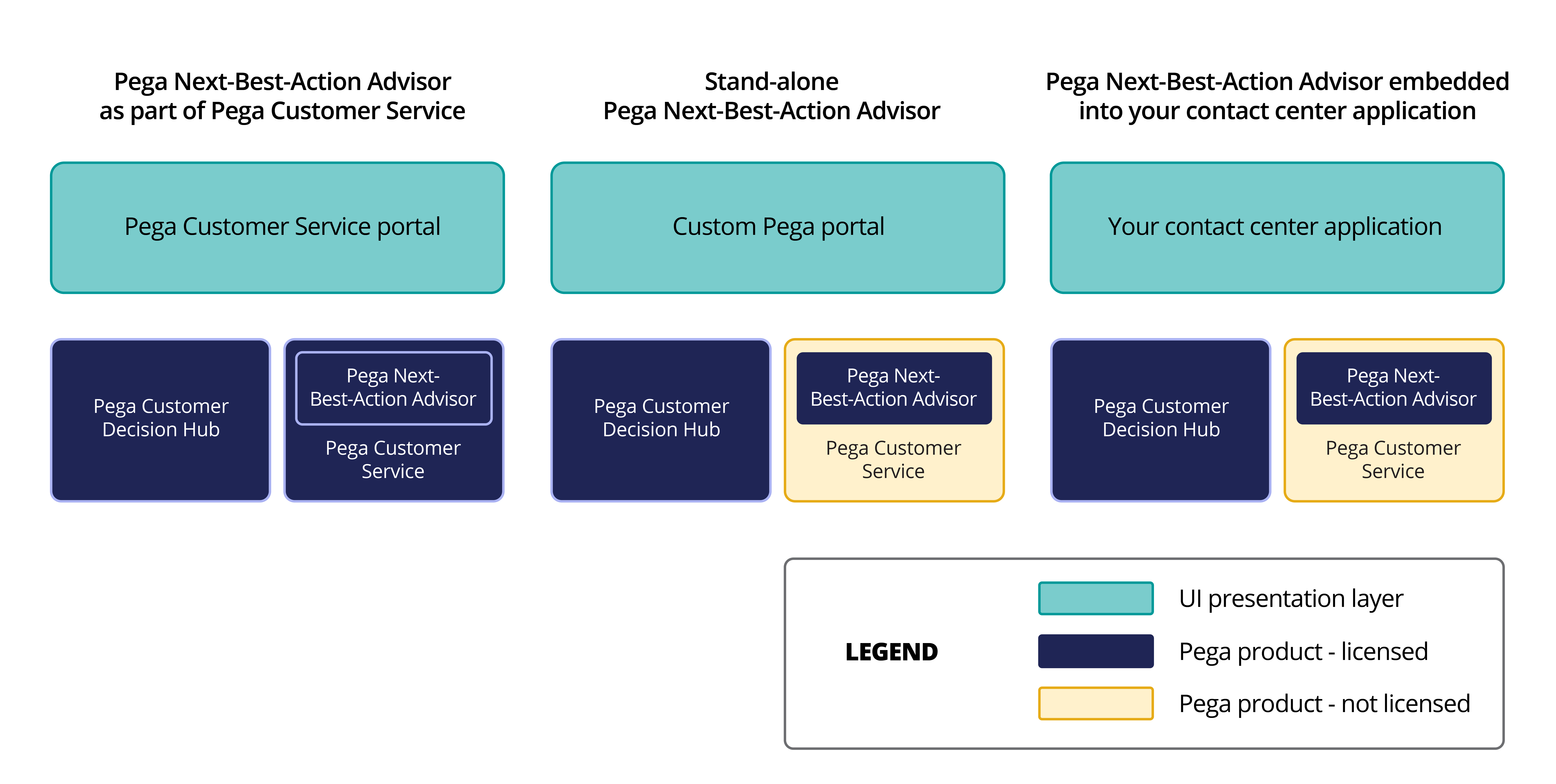 A block diagram showing how pega next best action advisor is implemented in the
                    context of pega products and the pega ui presentation layer. Also, which pega
                    products are licensed and which do not require a license.