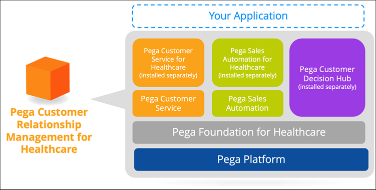Application stack diagram that shows the application layers for the applications in
            the Healthcare suite