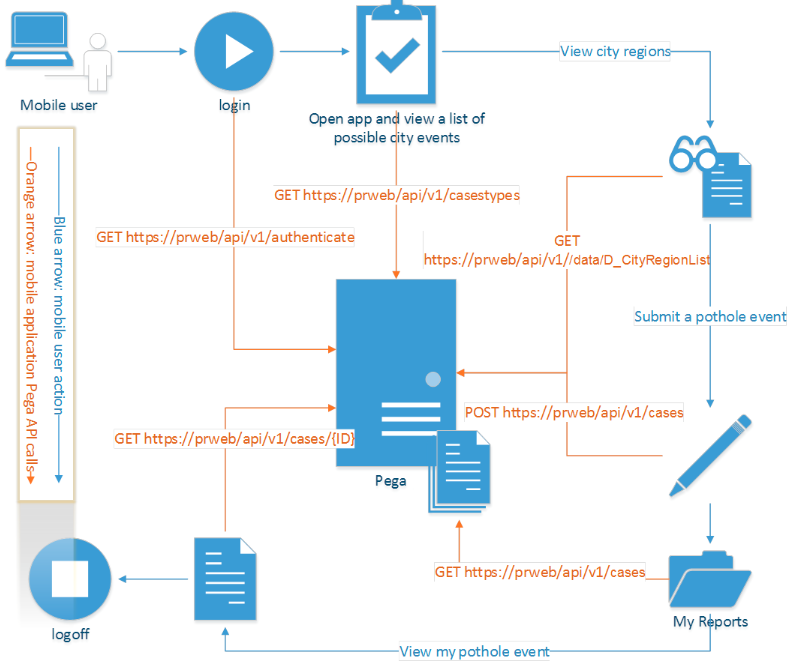 Problem report workflow for city services mobile app