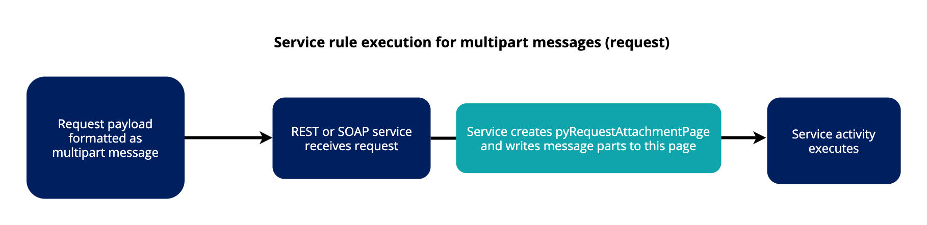 Diagram of service rule execution for multipart messages request
