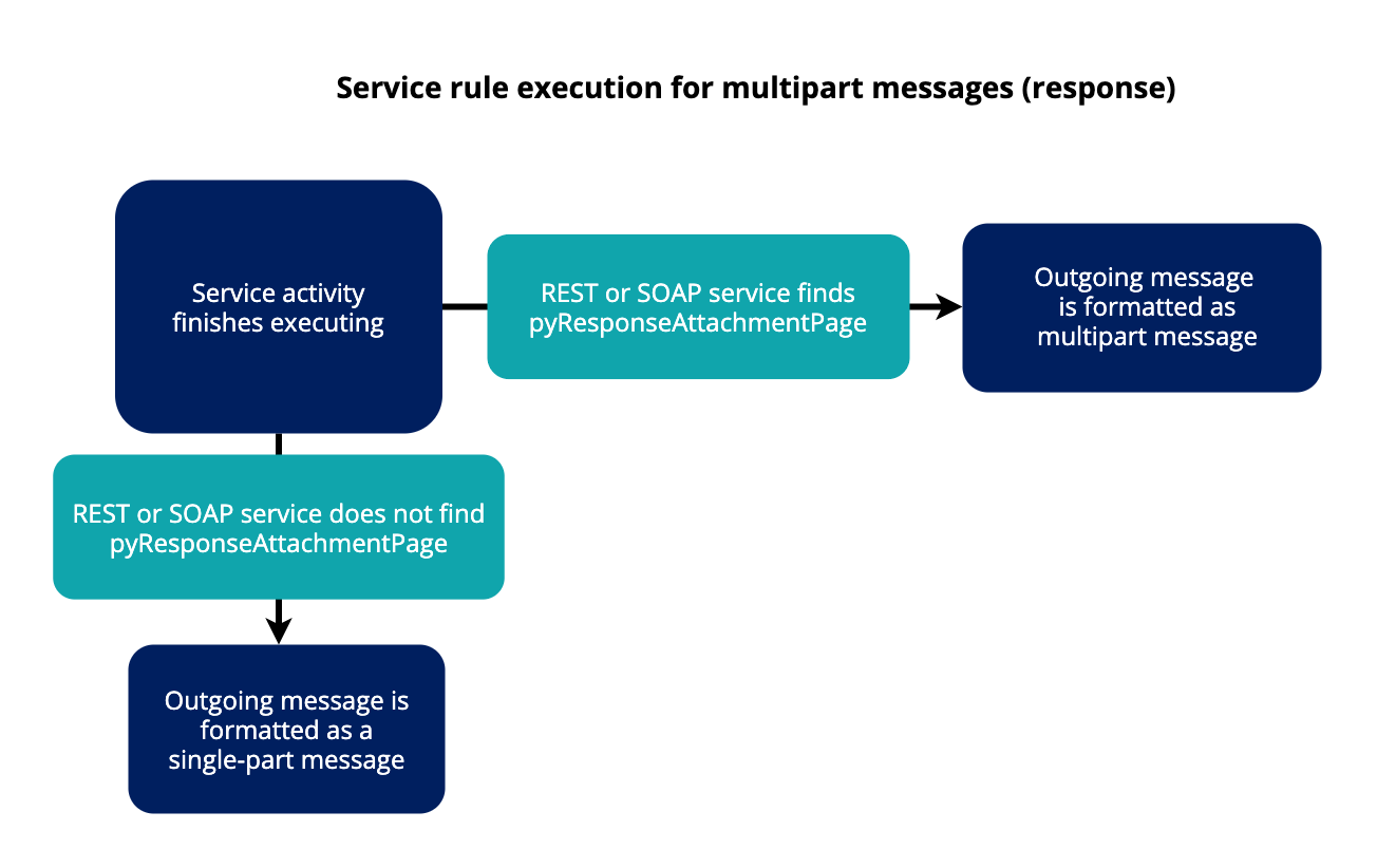 Diagram of service rule execution for multipart messages response