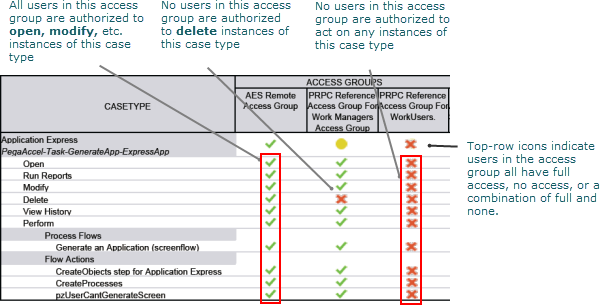 A section of a report for an application with three access groups