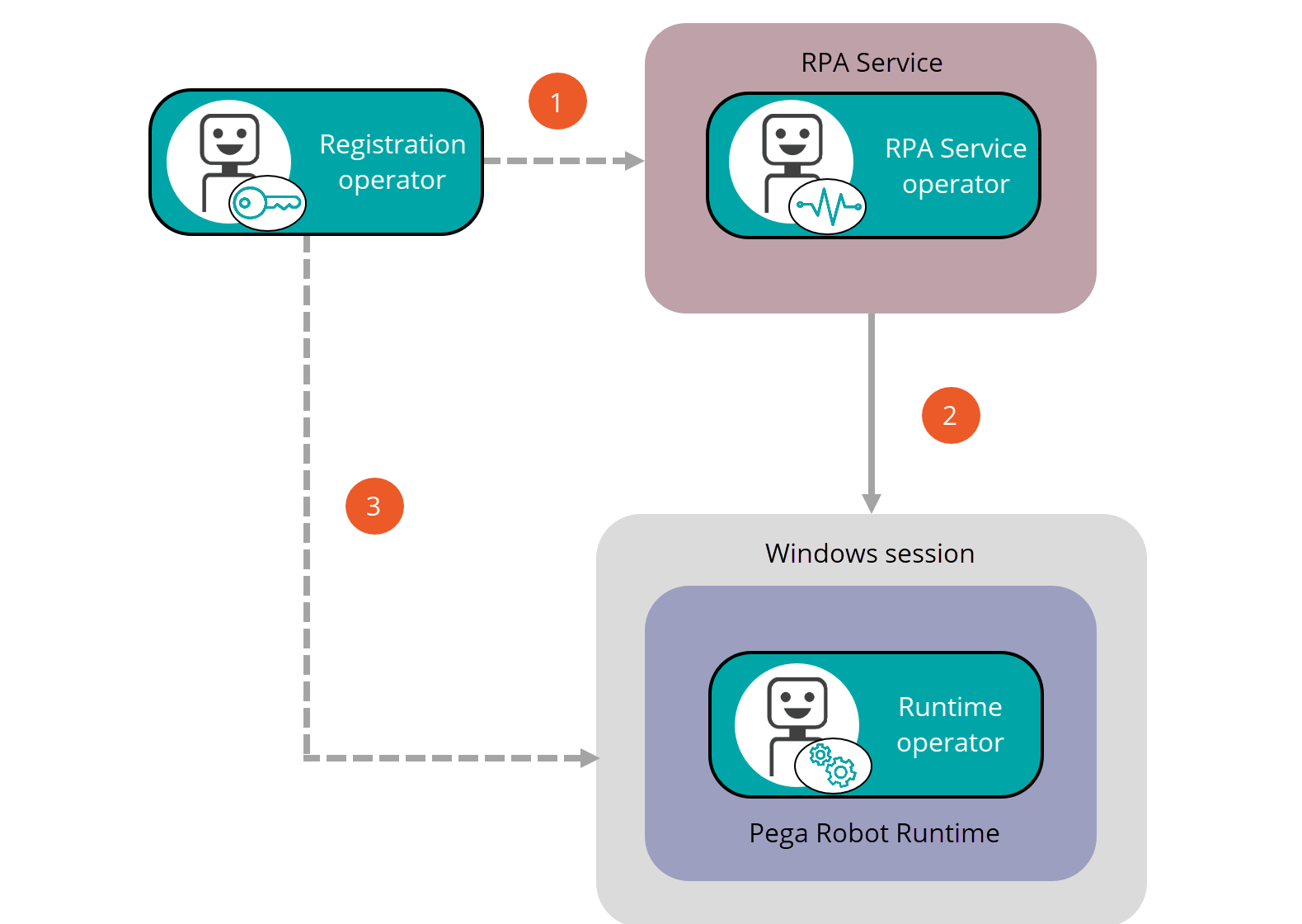 Pega Robot Manager needs three operator types to securely authenticate
                            a robot when using basic authentication