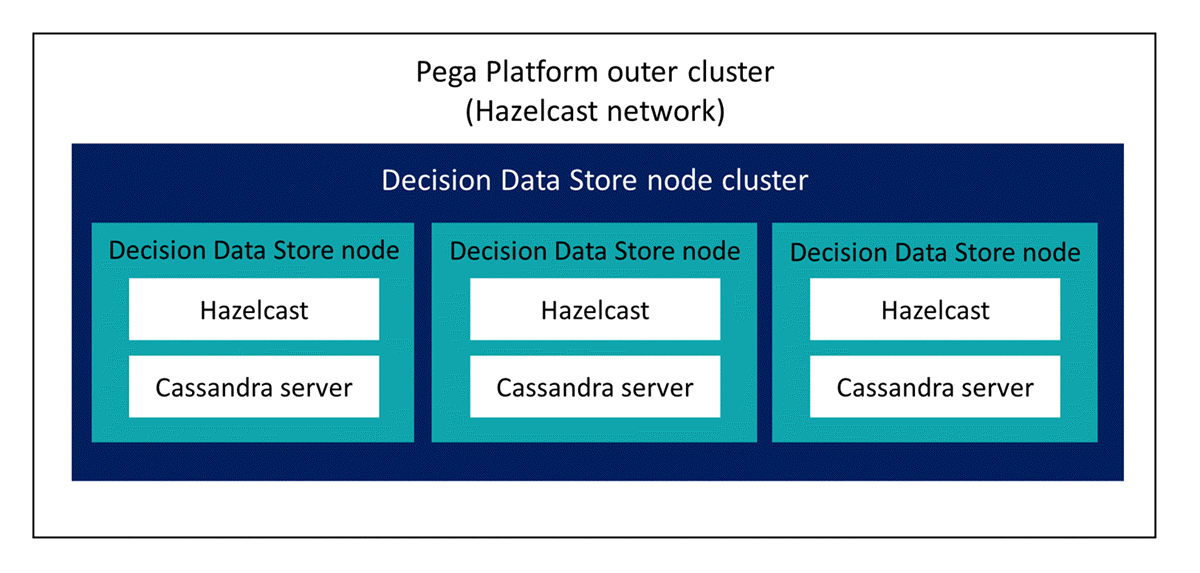 Pega Platform outer cluster contains the DDS node cluster that connects to
                        the internal Cassandra servers.