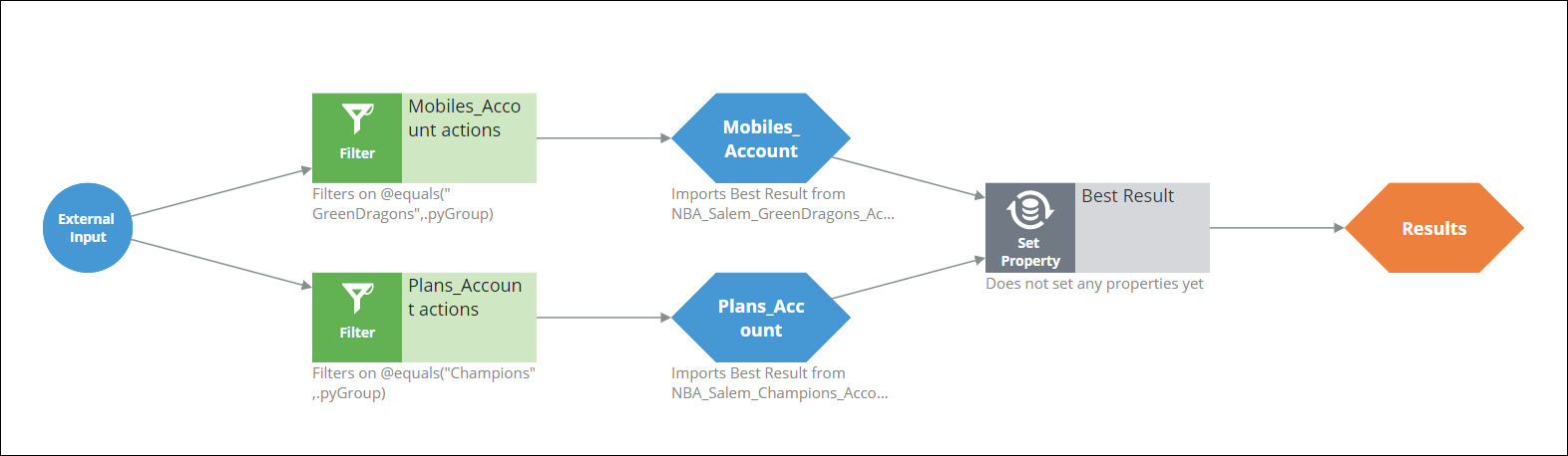 Sample configuration of an issue-level Account context strategy