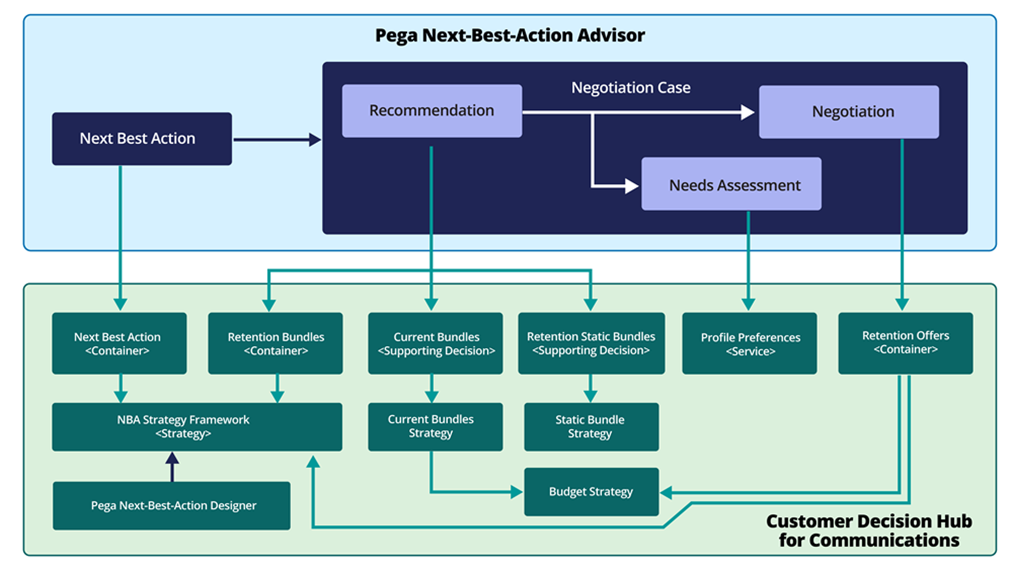 How pega next best action advisor works with pega customer decision hub for communications using the next best action strategy framework to return next best action.