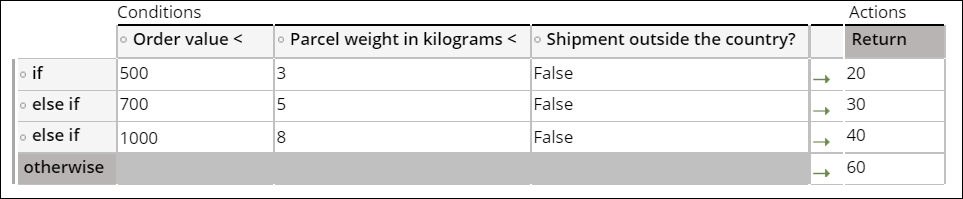 A decision tables that returns shipment costs.