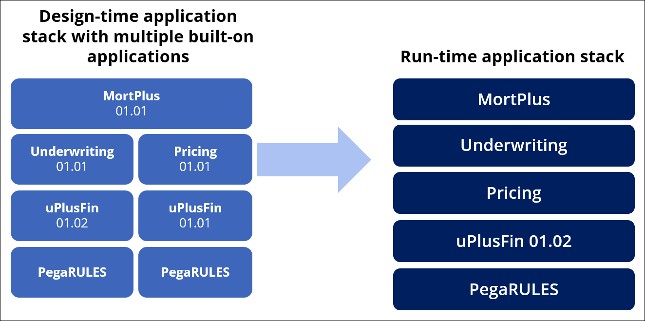 A diagram representing the automatic conversion of a design-time application stack into a single linear application stack at run time
