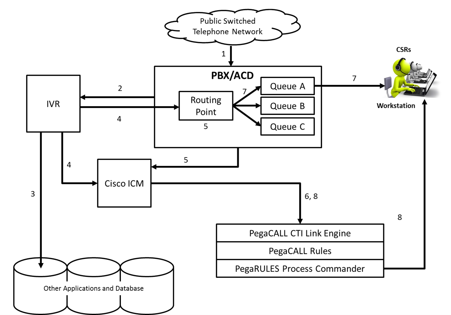 Cisco call engine flow diagram