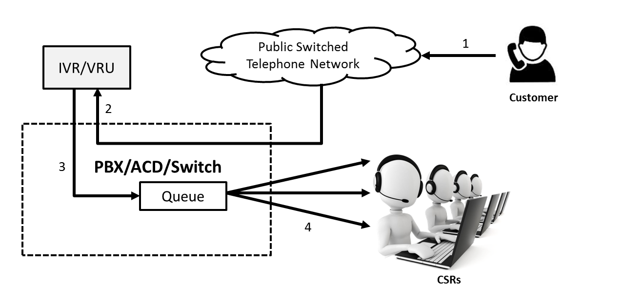 traditional call center structure