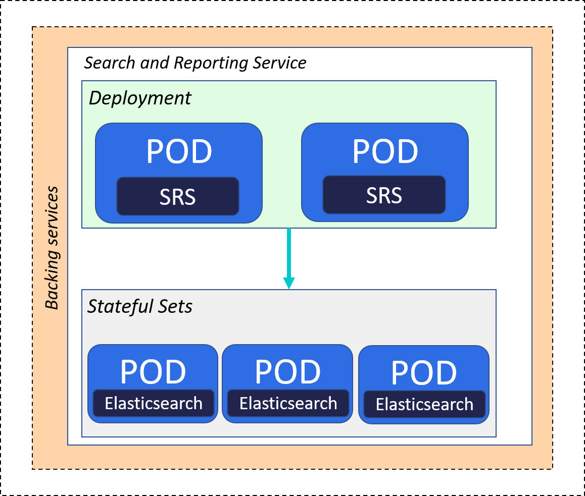 Search and Reporting Service deployment architecture