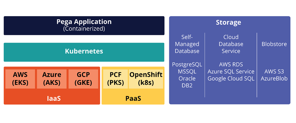 Kubernetes orchestration maximizes the performance and scale for your Pega Platform deployments