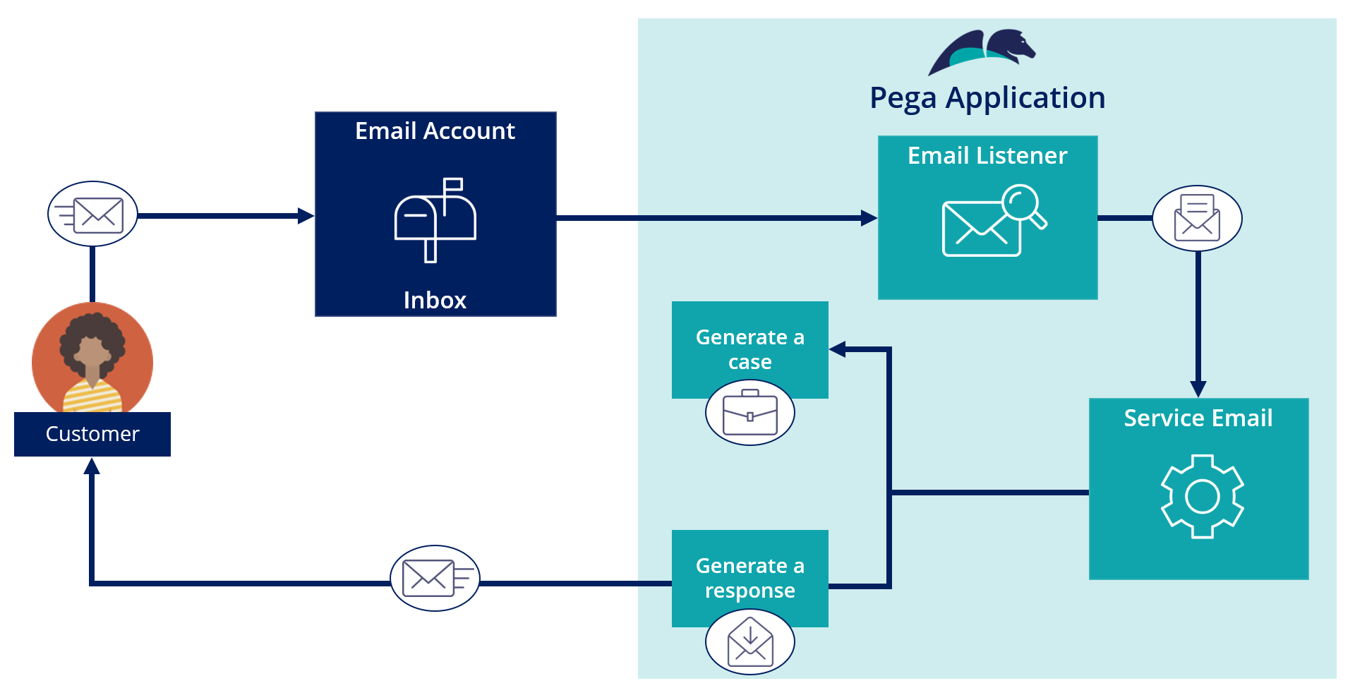 A diagram showing the major components of email integration in Pega.