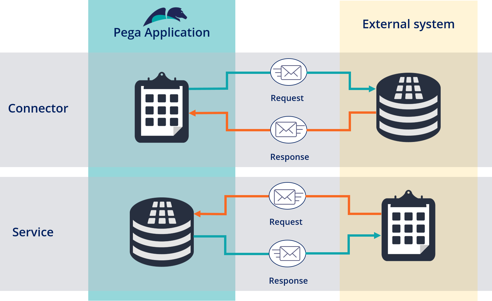 A diagram that shows Pega Platform requesting information from an external source (connector) and an external source requesting information from Pega Platform (service).