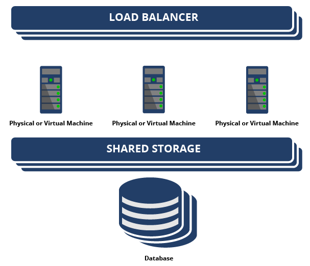 Components of the high availability architecture