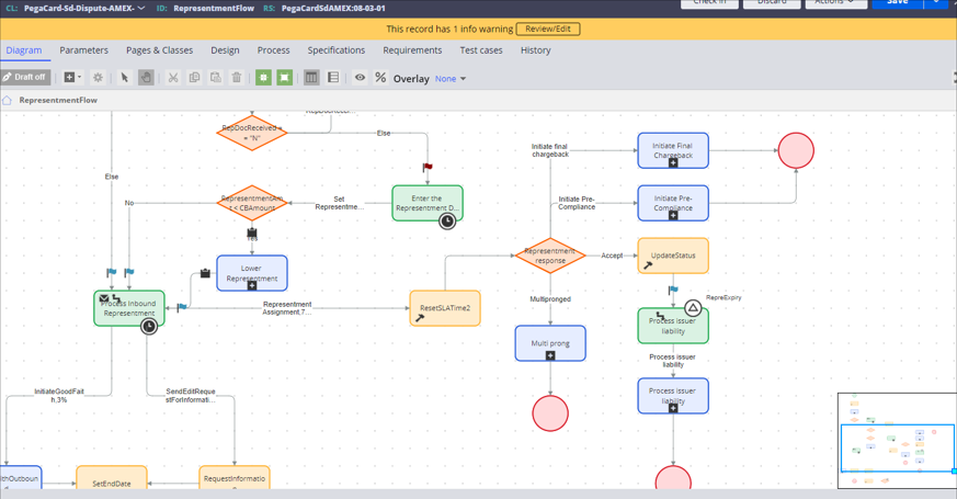 The Diagram tab of the RepresentmentFlow flow displays the flow diagram of a complete Representment process.