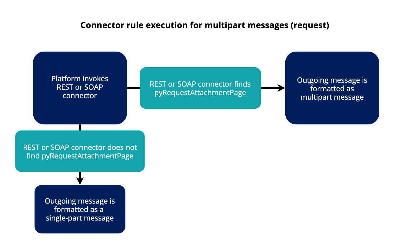 Diagram of connector rule execution for multipart messages request