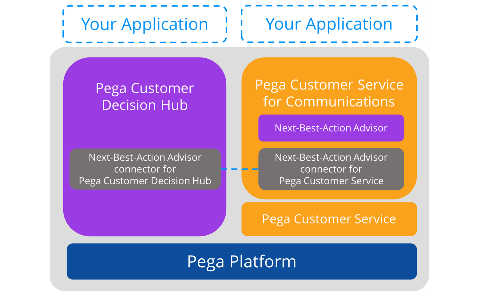 The application stack for pega next best action advisor 2 is built upon pega platform, with your application on top.