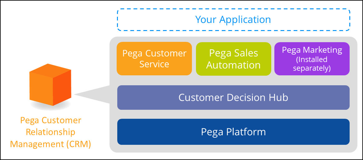 Pega Customer Service application stack