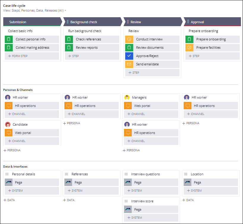 A visualized business process that includes tasks, personas, and data
                            required to approve a job candidate