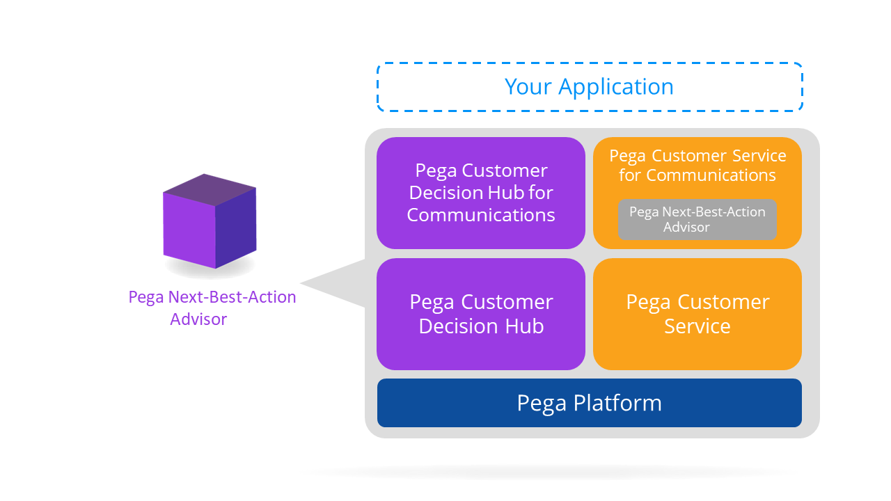 The application stack for pega next best action advisor 2 is built upon pega platform,
          with your application on top.