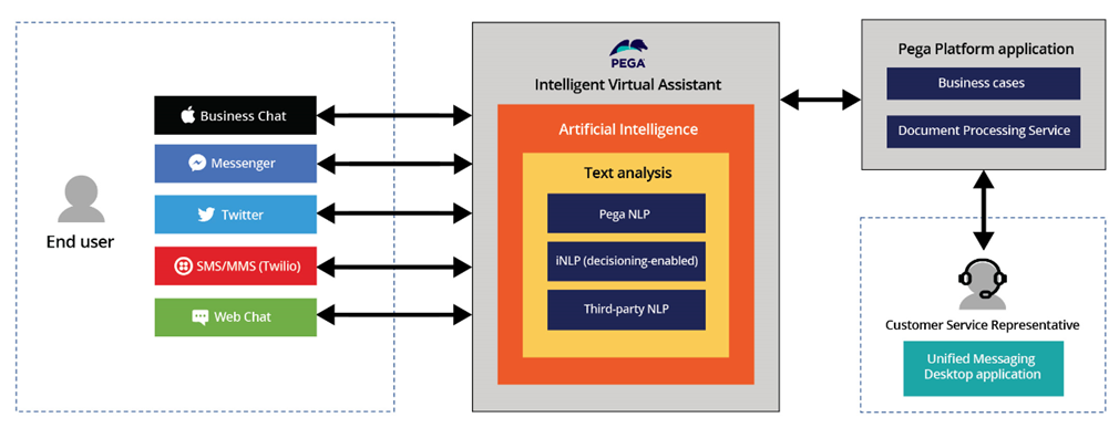 Pega Intelligent Virtual Assistant components