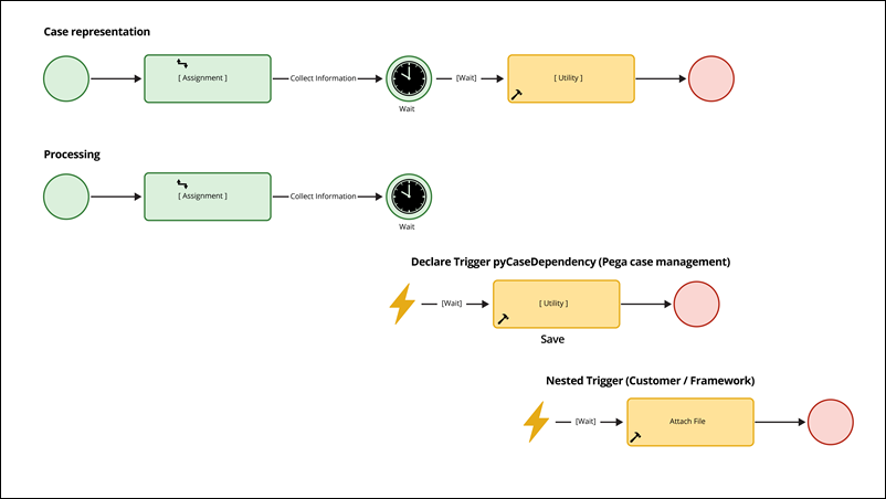 A diagram of nested Declare Trigger rules that start events in a case processing.