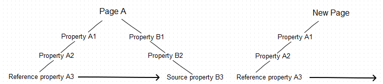 Reference property copied with the common parent, source property not copied