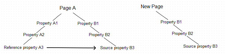 Source property copied with the common parent