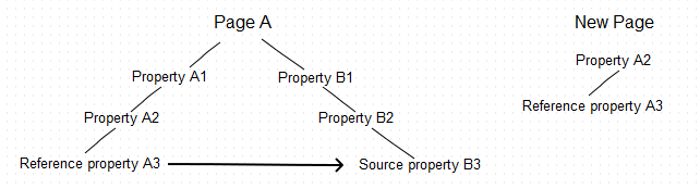 Reference property copied without the common parent, source property not copied