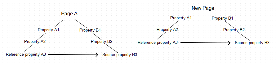 Reference and source properties copied without the common parent