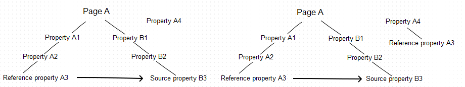 Reference property copied within the same top-level page