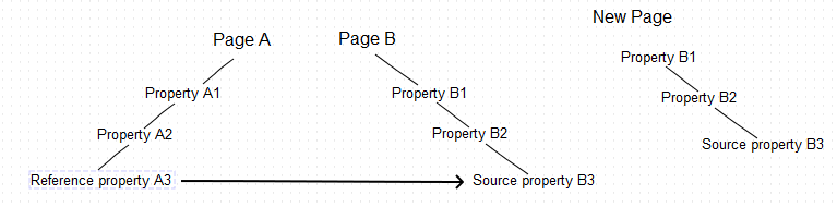 Source property without the top-level parent copied to another page