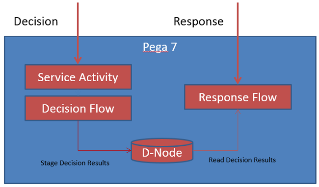 Headless decisioning process with a real-time data flow