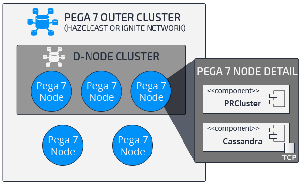 A minimum production configuration with managed Cassandra clusters